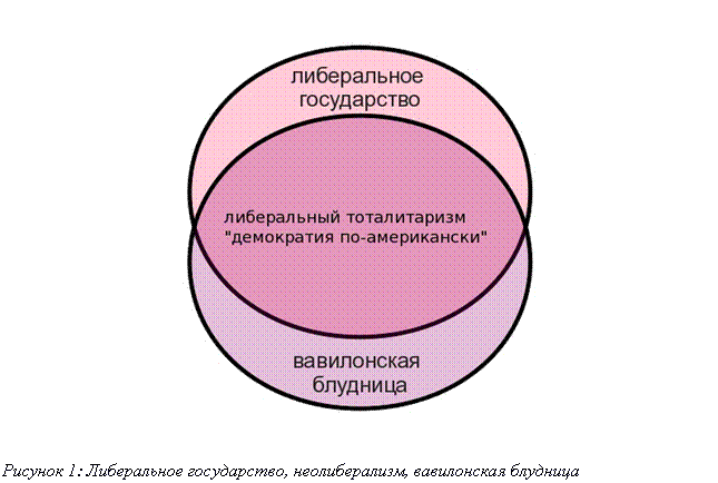 Подпись:  Рисунок 4: Либеральное государство, неолиберализм, вавилонская блудница